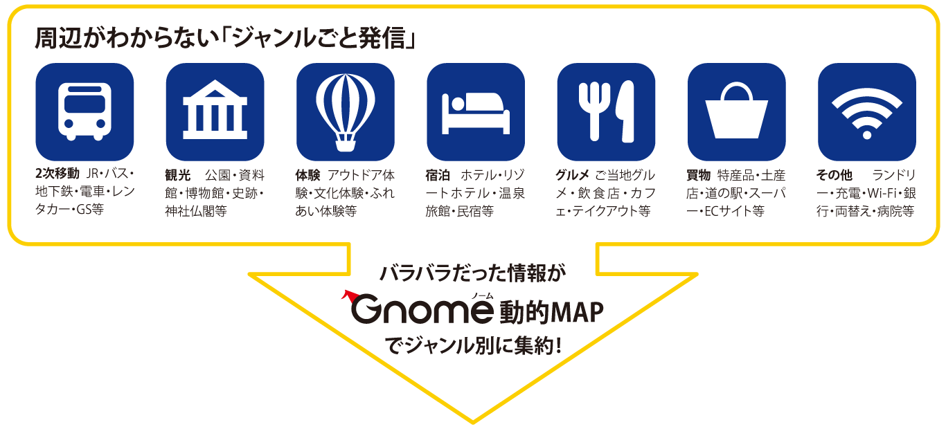 Gnome ノームは、アフターコロナ対策とDX社会の決め手。バラバラだった情報がGnome（ノーム）動的MAPでジャンル別に集約!