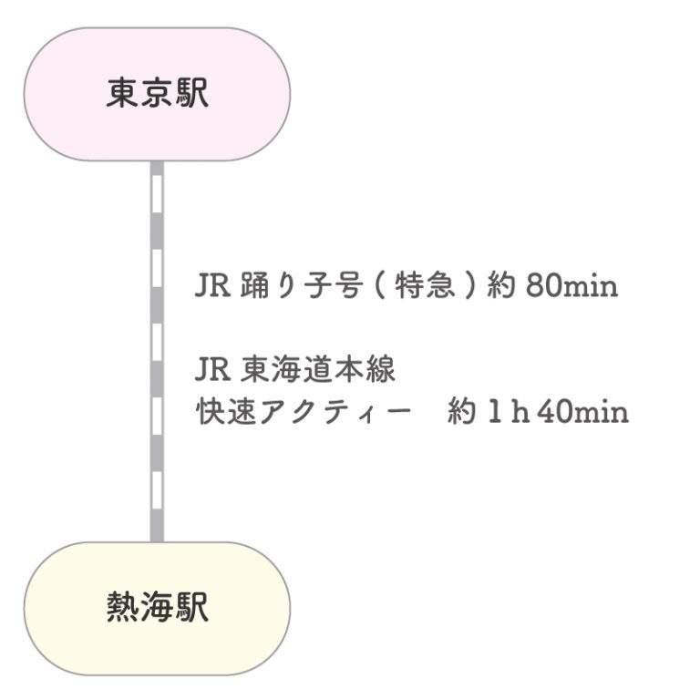 東京駅→熱海・伊豆